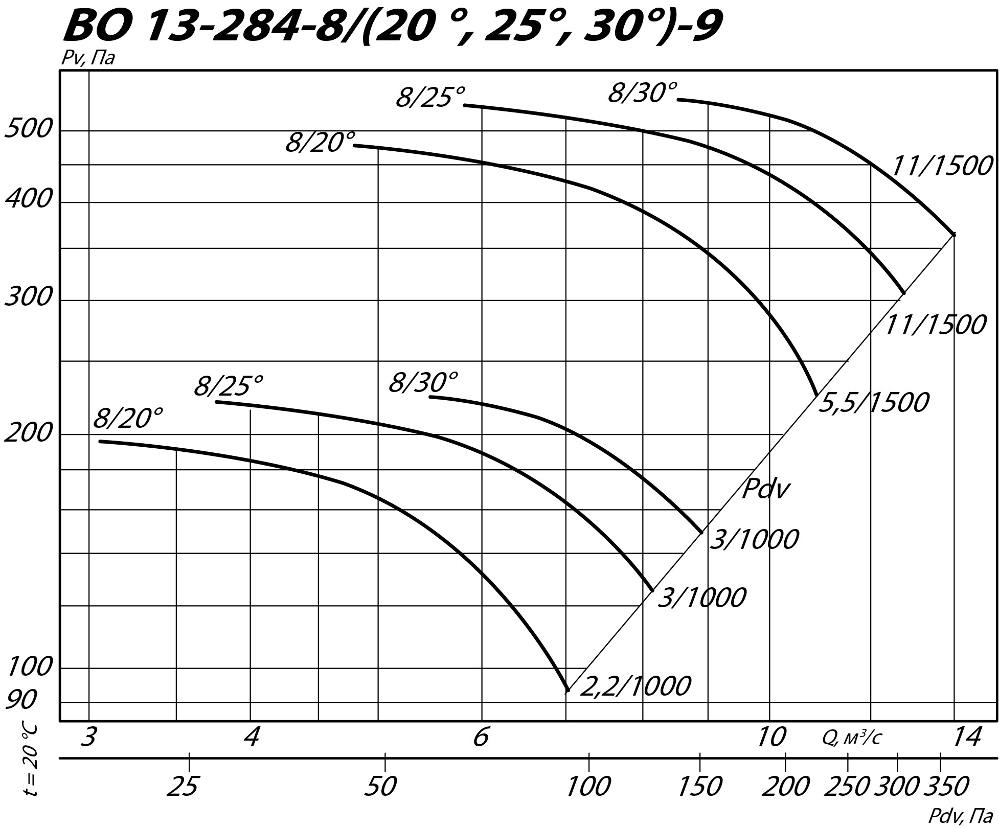 Аэродинамические характеристики осевого вентилятора ВО 13-284 ДУ №9